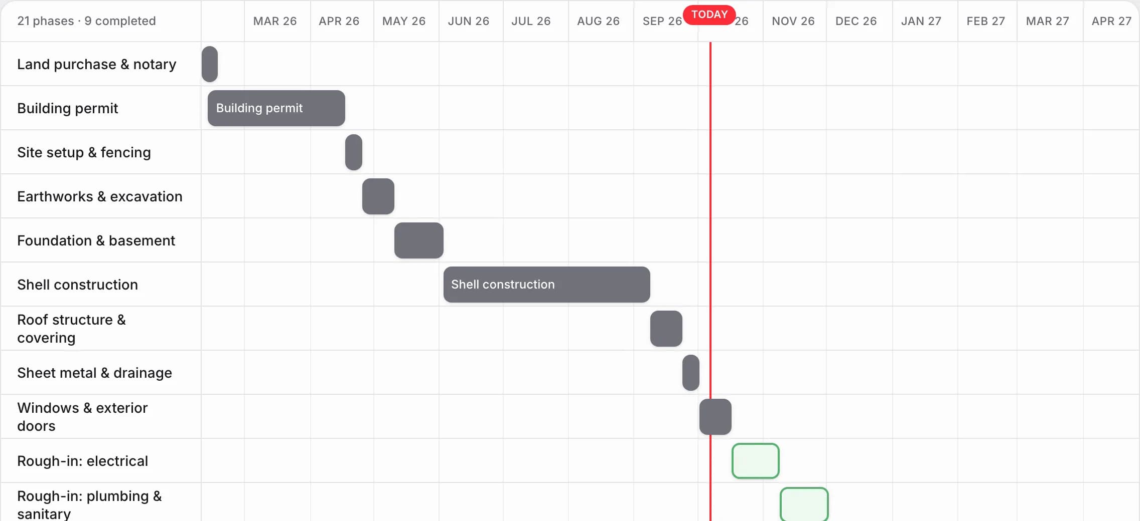Gantt chart of the build phases with a line for today