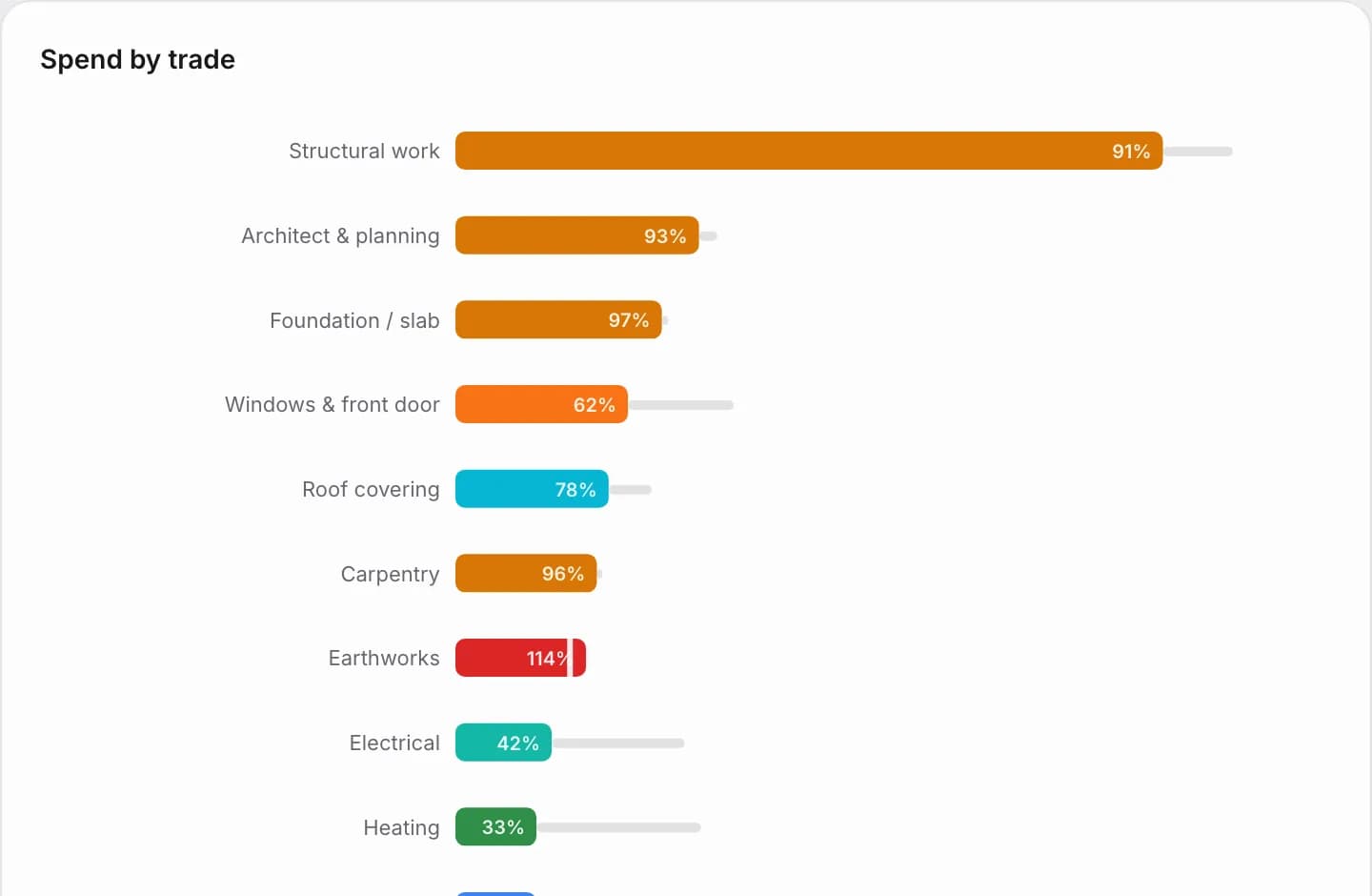 Bar chart of spending by trade