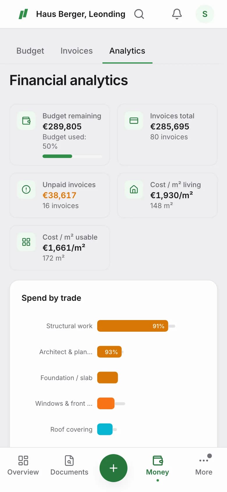 Spend by trade with budget usage per trade